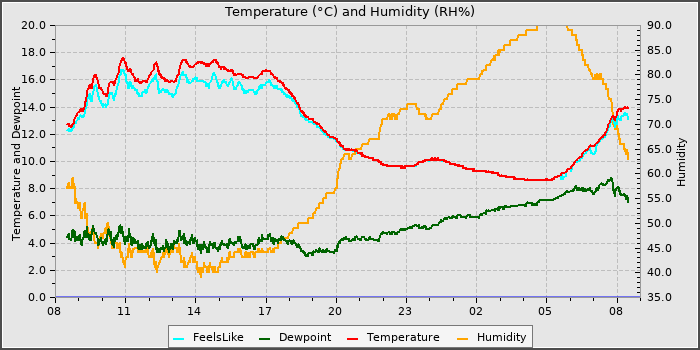 Temperature