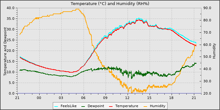 Temperature