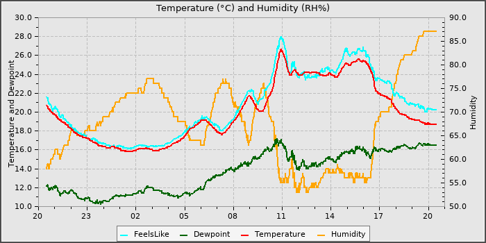 Temperature