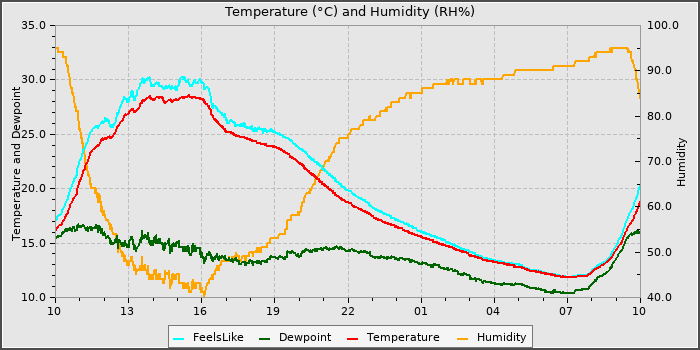 Temperature