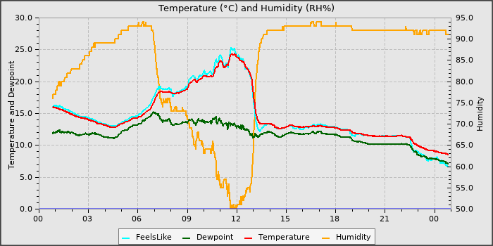 Temperature