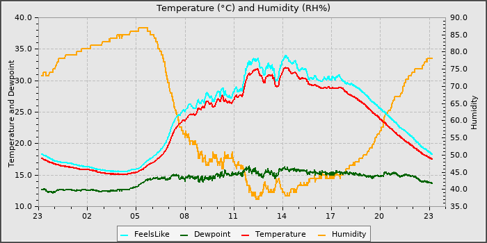 Temperature
