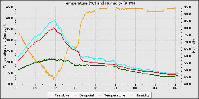 Temperature
