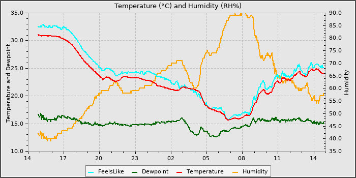 Temperature