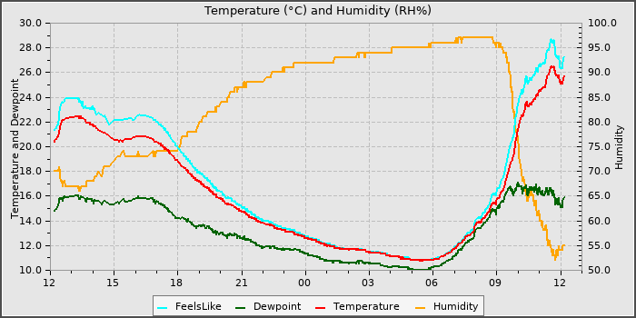 Temperature