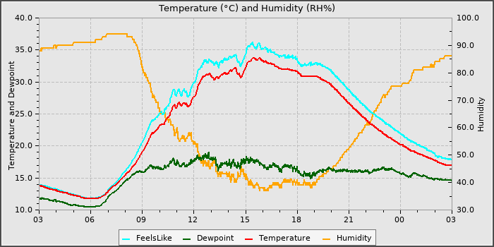 Temperature