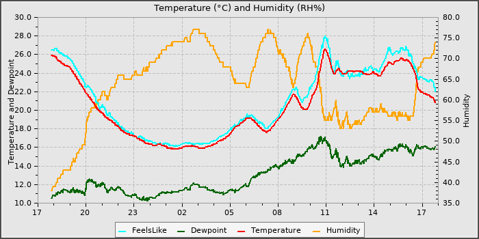 Temperature