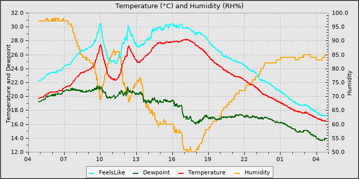 Temperature