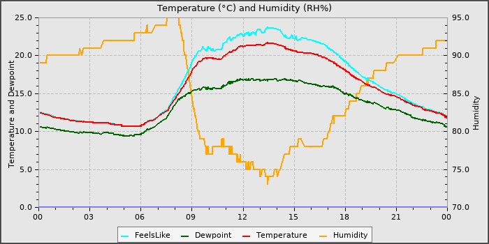 Temperature