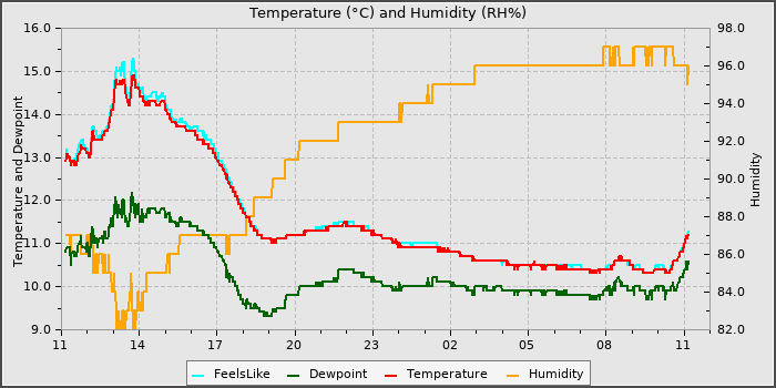 Temperature