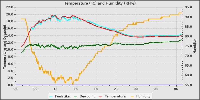 Temperature