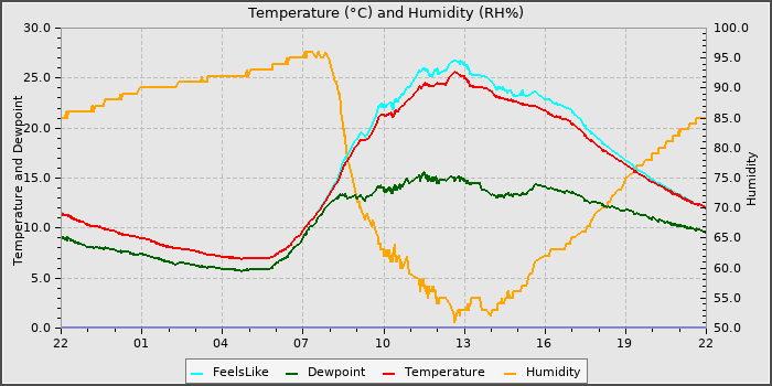 Temperature