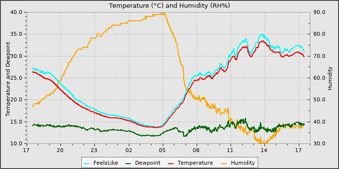 Temperature