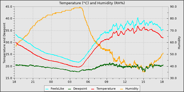 Temperature