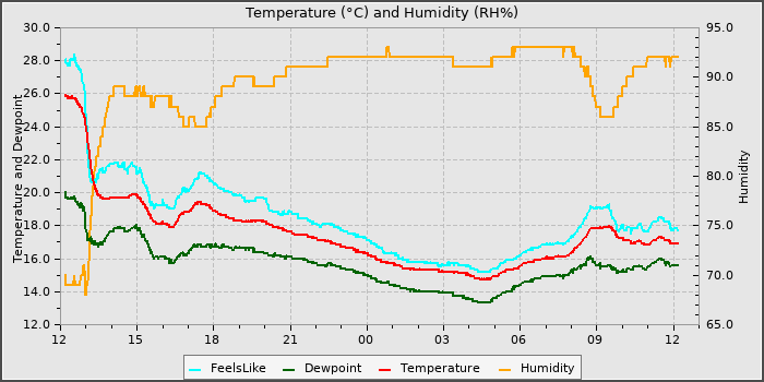 Temperature