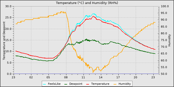 Temperature