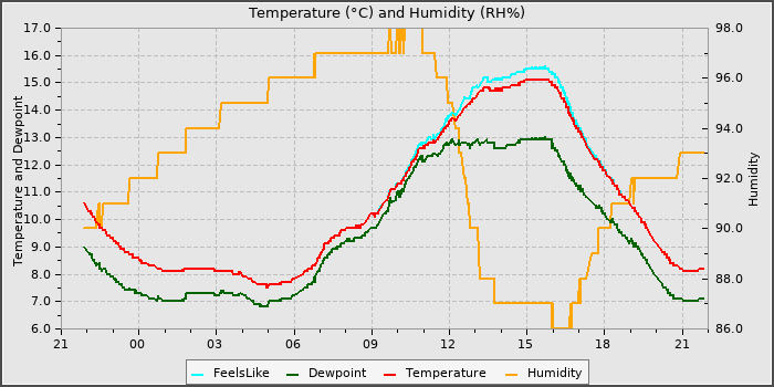 Temperature