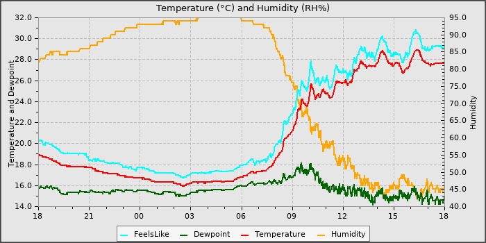 Temperature