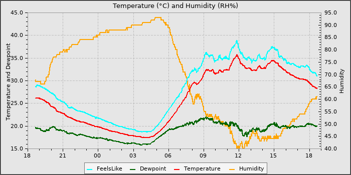 Temperature