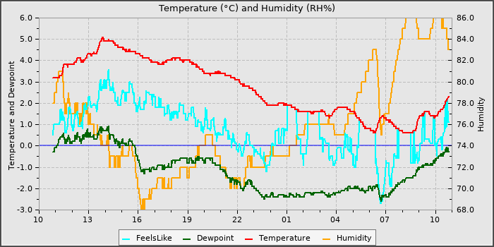 Temperature