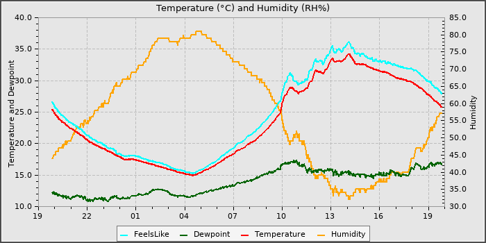 Temperature