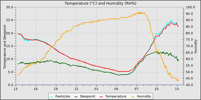 Temperature