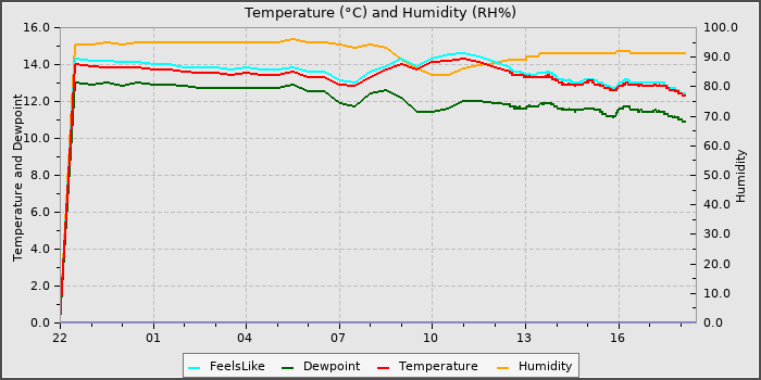 Temperature
