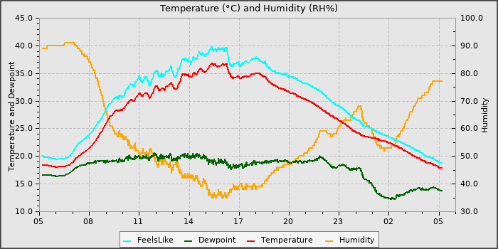 Temperature
