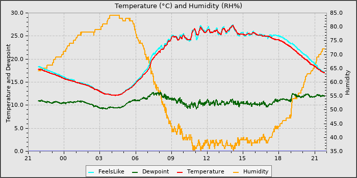 Temperature