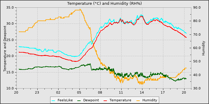 Temperature