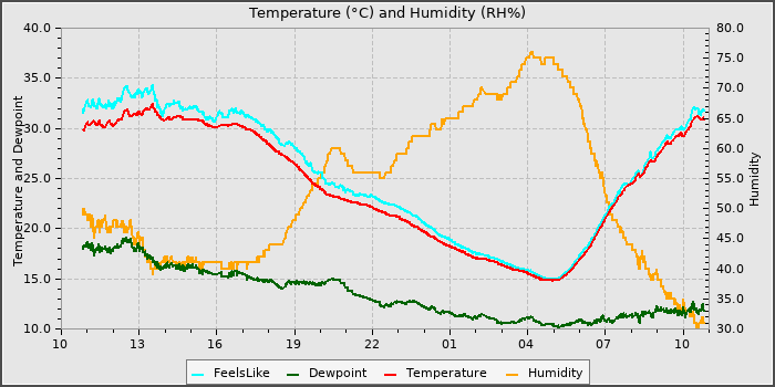 Temperature