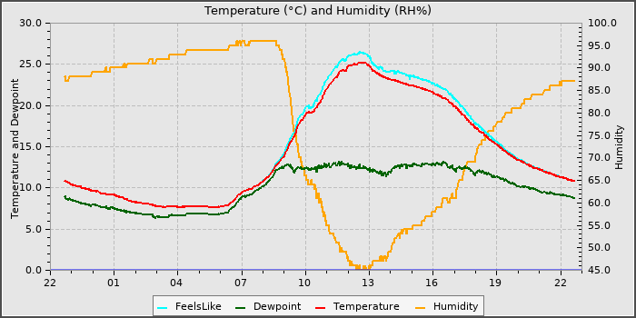 Temperature