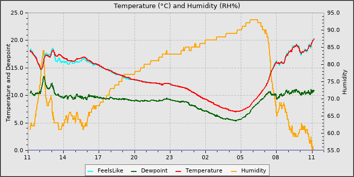Temperature