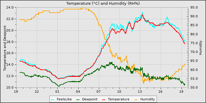 Temperature