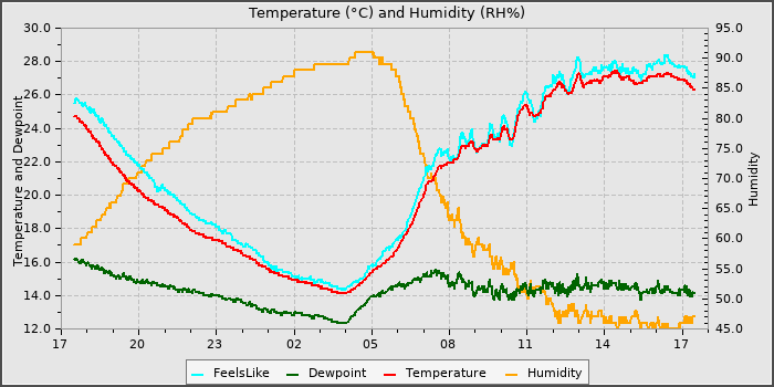 Temperature
