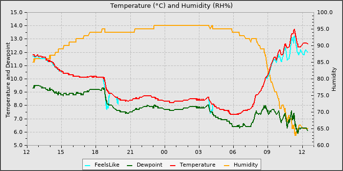 Temperature