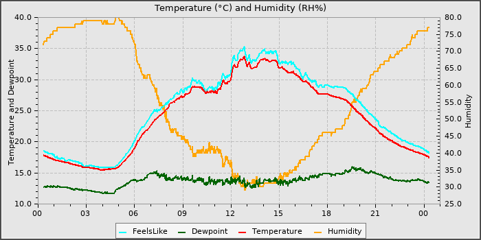 Temperature