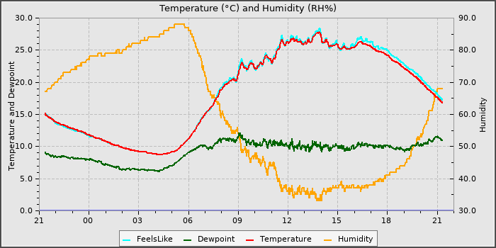 Temperature