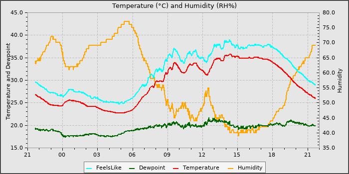 Temperature