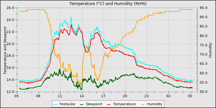 Temperature