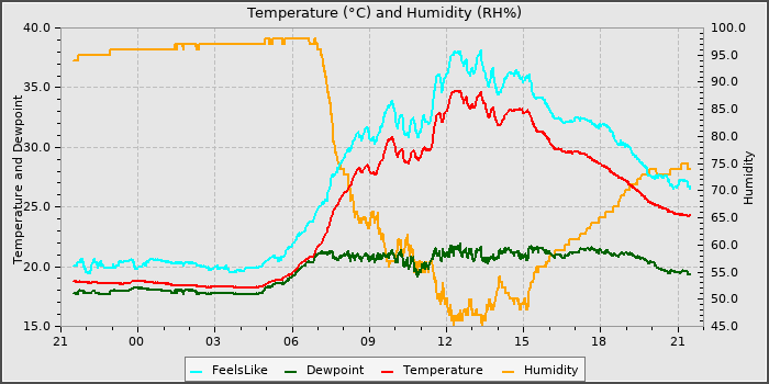 Temperature