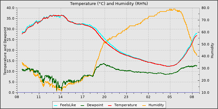 Temperature