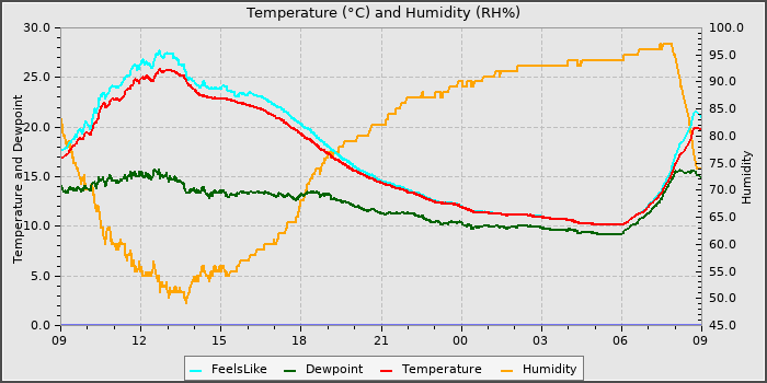 Temperature