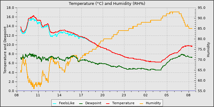 Temperature
