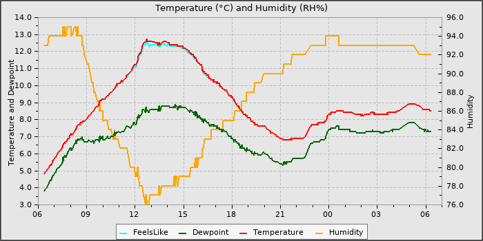 Temperature