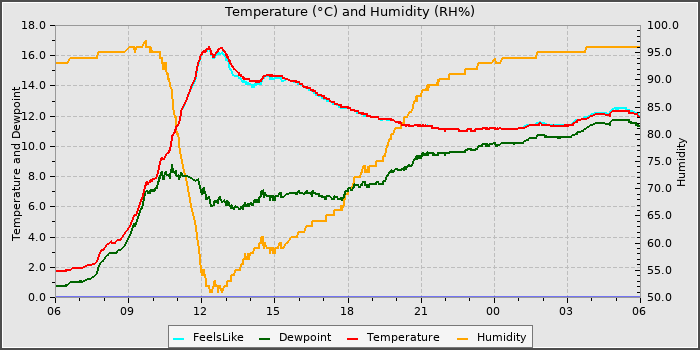 Temperature