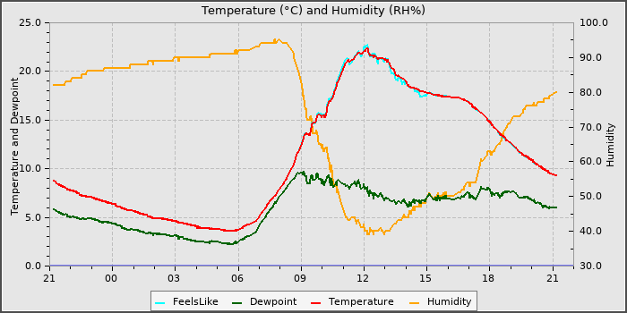 Temperature