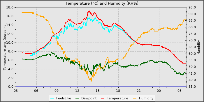 Temperature