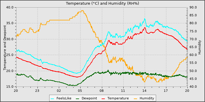 Temperature