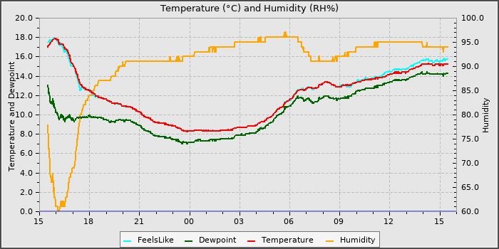 Temperature